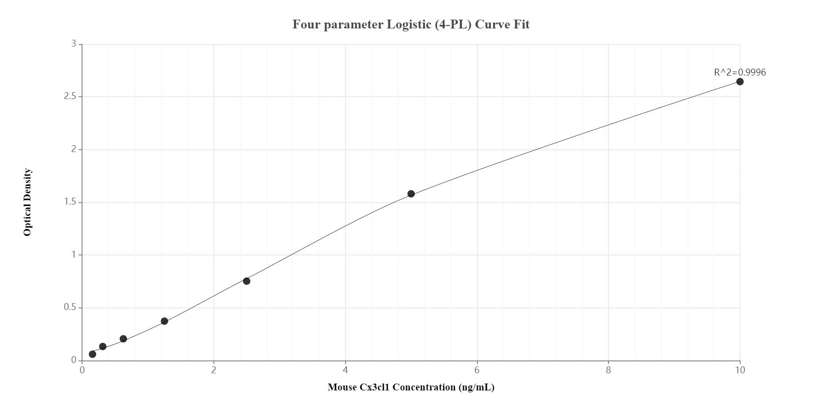 Sandwich ELISA standard curve of MP00688-1